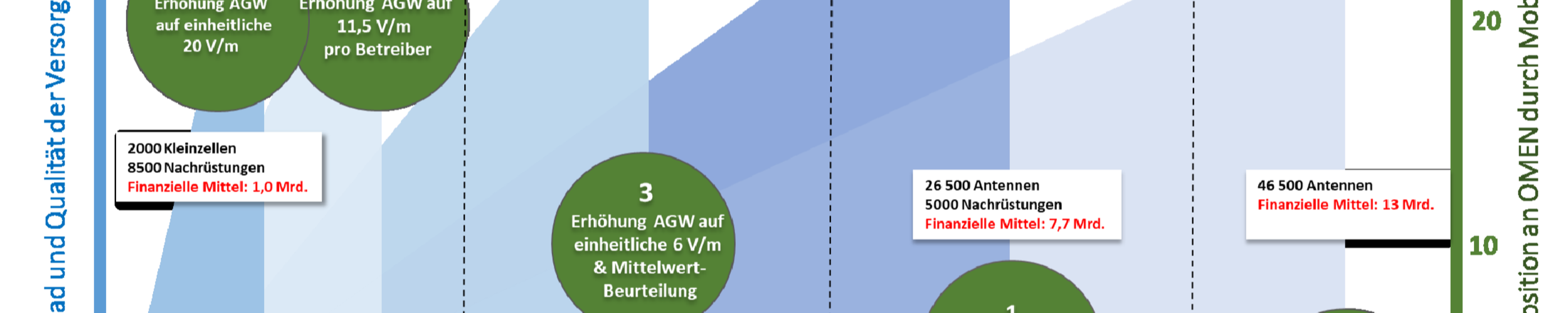 5G, Bewertung der fünf Optionen mit den Kriterien Auswirkung auf Exposition, Zeitbedarf zur Realisierung sowie Kosten mit Zahlen der Branche, Swiss Engineering | © UVEK