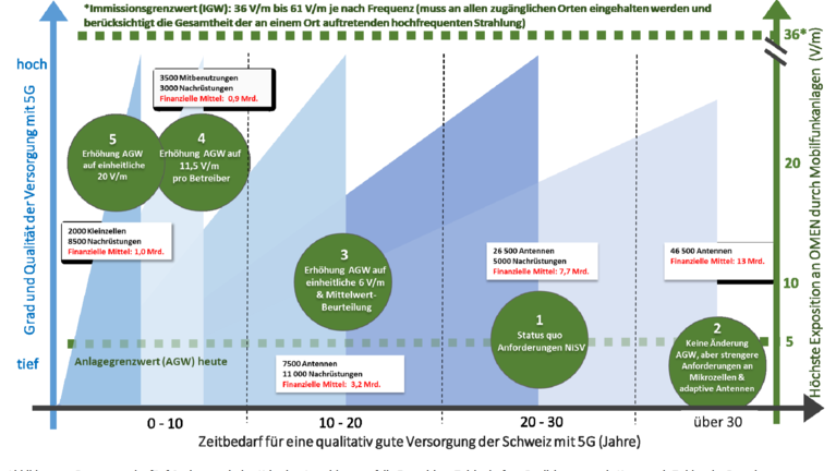 5G, Bewertung der fünf Optionen mit den Kriterien Auswirkung auf Exposition, Zeitbedarf zur Realisierung sowie Kosten mit Zahlen der Branche, Swiss Engineering | © UVEK