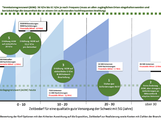 5G, Bewertung der fünf Optionen mit den Kriterien Auswirkung auf Exposition, Zeitbedarf zur Realisierung sowie Kosten mit Zahlen der Branche, Swiss Engineering | © UVEK