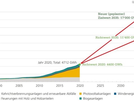 2022 Energiefachbuch, Turbulenten als Chance für die Energiewende | © BFE