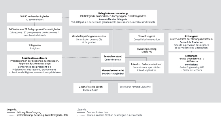 Das Organigramm von Swiss Engineering | © Swiss Engineering